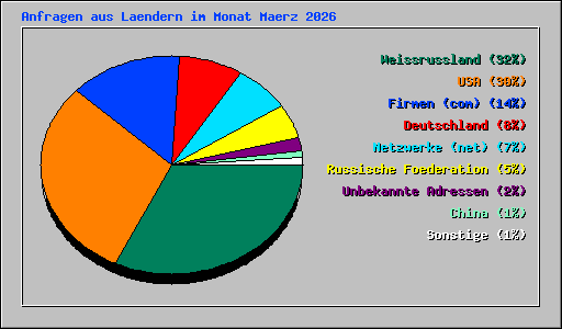 Anfragen aus Laendern im Monat Maerz 2026