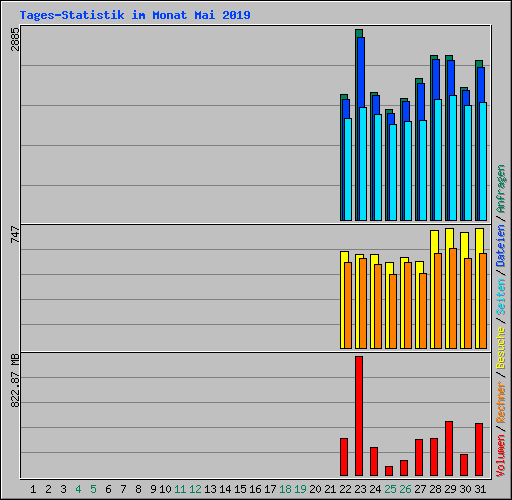 Tages-Statistik im Monat Mai 2019