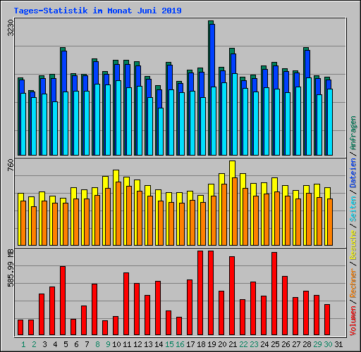 Tages-Statistik im Monat Juni 2019