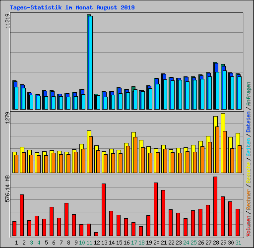 Tages-Statistik im Monat August 2019