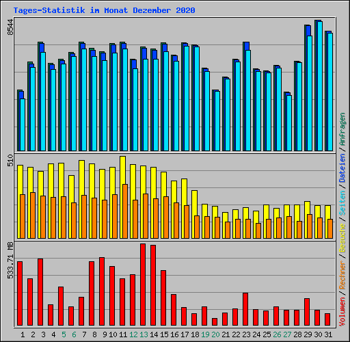 Tages-Statistik im Monat Dezember 2020