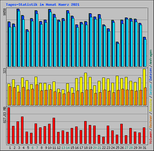 Tages-Statistik im Monat Maerz 2021