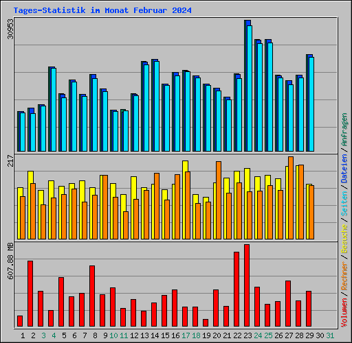 Tages-Statistik im Monat Februar 2024