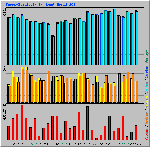 Tages-Statistik im Monat April 2024