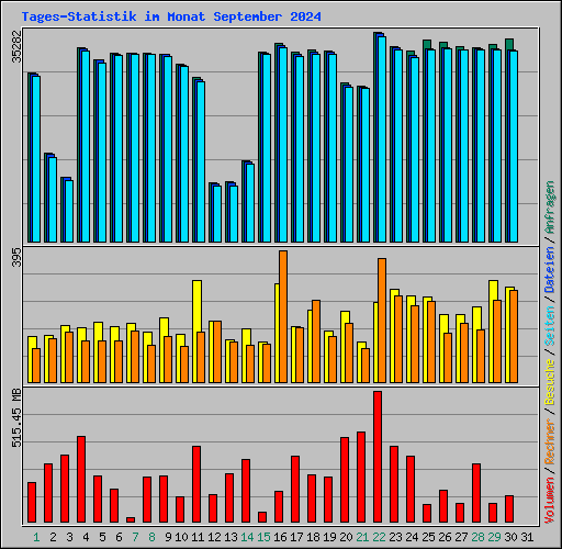 Tages-Statistik im Monat September 2024