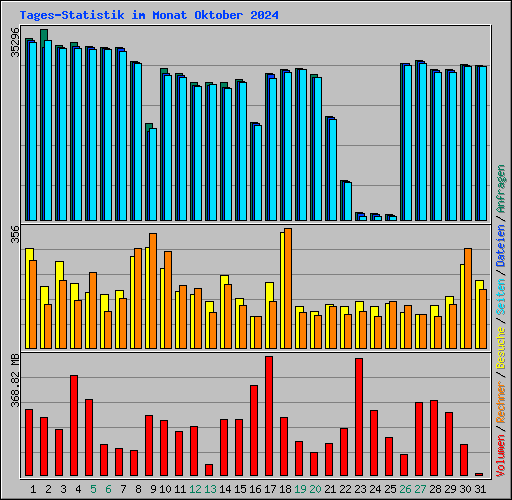 Tages-Statistik im Monat Oktober 2024