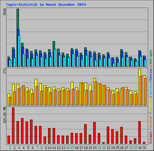 Tages-Statistik im Monat Dezember 2024