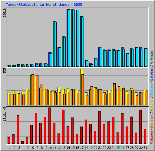 Tages-Statistik im Monat Januar 2025