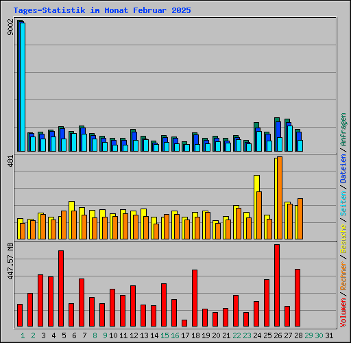 Tages-Statistik im Monat Februar 2025