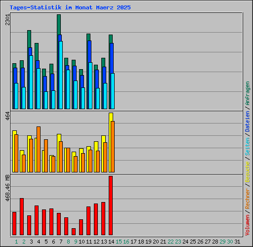 Tages-Statistik im Monat Maerz 2025