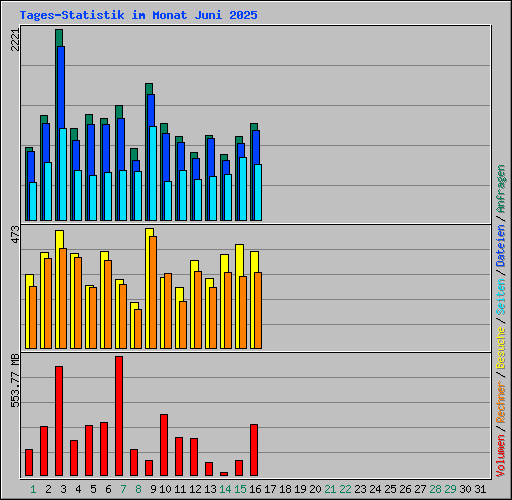 Tages-Statistik im Monat Juni 2025