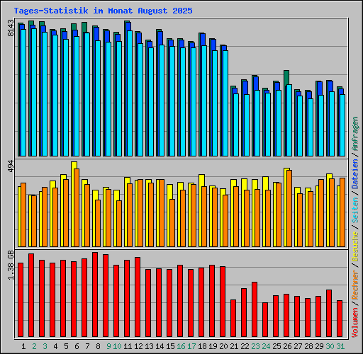 Tages-Statistik im Monat August 2025