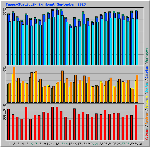 Tages-Statistik im Monat September 2025