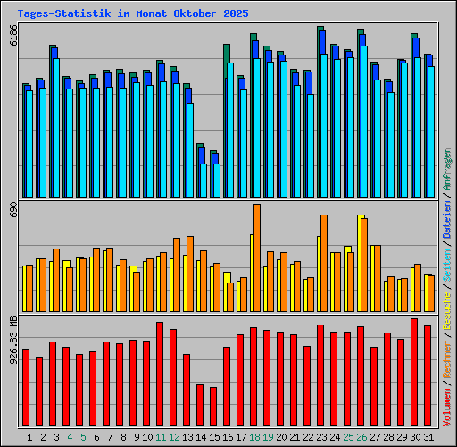 Tages-Statistik im Monat Oktober 2025