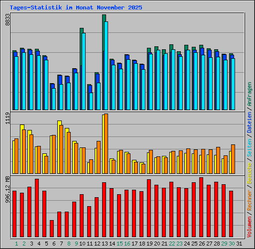 Tages-Statistik im Monat November 2025