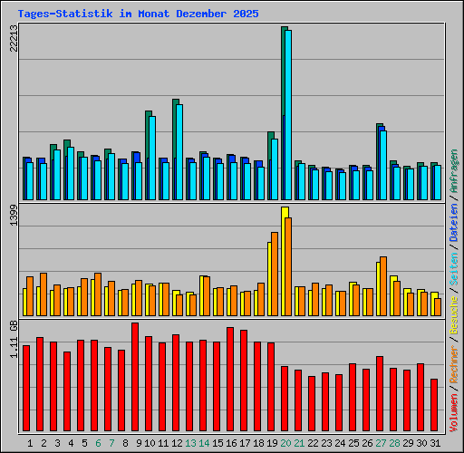 Tages-Statistik im Monat Dezember 2025