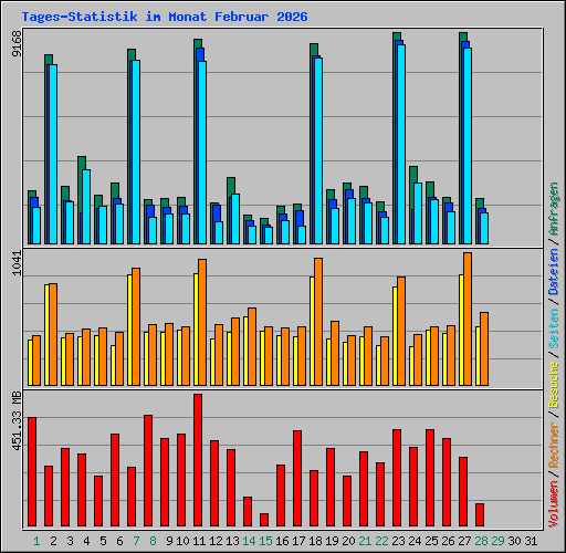 Tages-Statistik im Monat Februar 2026