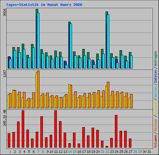 Tages-Statistik im Monat Maerz 2026