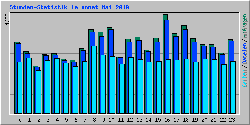 Stunden-Statistik im Monat Mai 2019