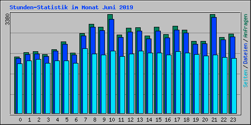 Stunden-Statistik im Monat Juni 2019