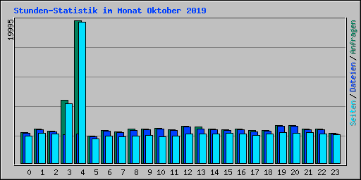 Stunden-Statistik im Monat Oktober 2019
