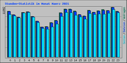 Stunden-Statistik im Monat Maerz 2021