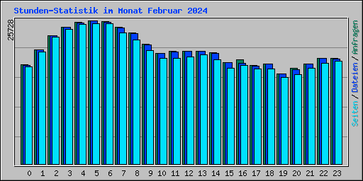 Stunden-Statistik im Monat Februar 2024