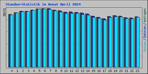 Stunden-Statistik im Monat April 2024