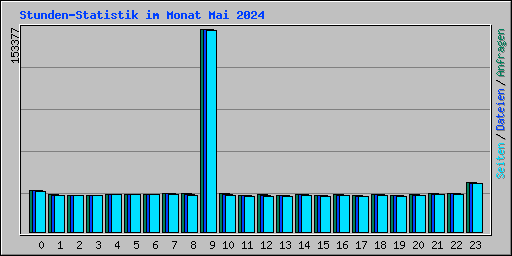 Stunden-Statistik im Monat Mai 2024