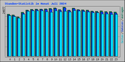 Stunden-Statistik im Monat Juli 2024