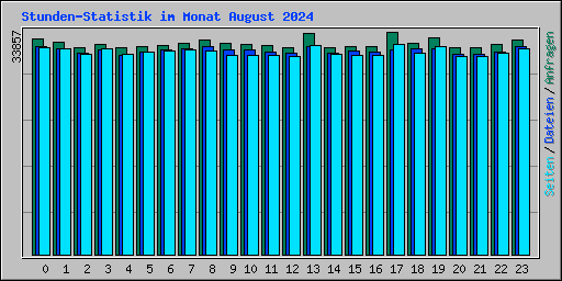 Stunden-Statistik im Monat August 2024