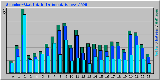 Stunden-Statistik im Monat Maerz 2025