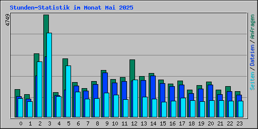 Stunden-Statistik im Monat Mai 2025