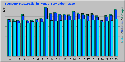 Stunden-Statistik im Monat September 2025