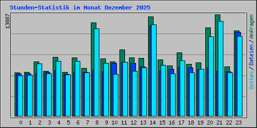 Stunden-Statistik im Monat Dezember 2025
