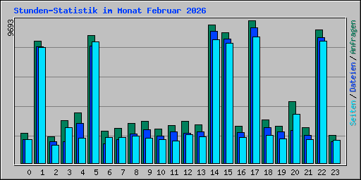 Stunden-Statistik im Monat Februar 2026