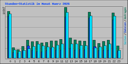 Stunden-Statistik im Monat Maerz 2026