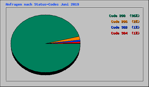 Anfragen nach Status-Codes Juni 2019