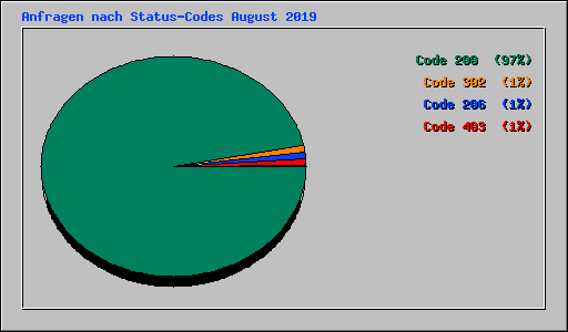 Anfragen nach Status-Codes August 2019