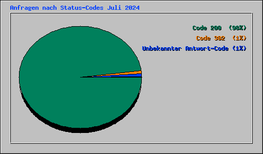 Anfragen nach Status-Codes Juli 2024