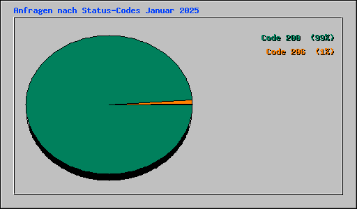 Anfragen nach Status-Codes Januar 2025