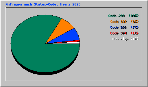 Anfragen nach Status-Codes Maerz 2025