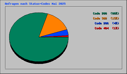 Anfragen nach Status-Codes Mai 2025