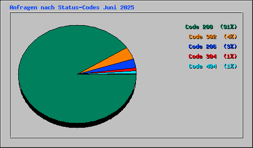 Anfragen nach Status-Codes Juni 2025