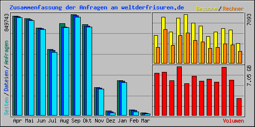 Zusammenfassung der Anfragen an weltderfrisuren.de